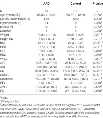 Study on Proteomics-Based Aortic Dissection Molecular Markers Using iTRAQ Combined With Label Free Techniques